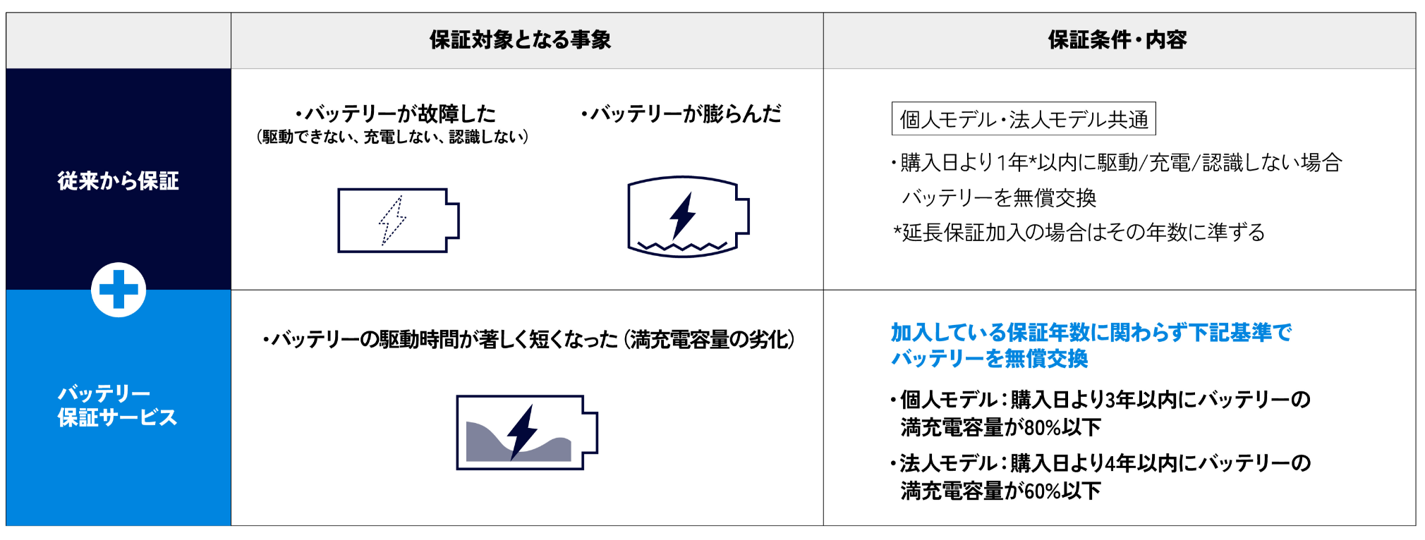 VAIOの「バッテリー総合保証」