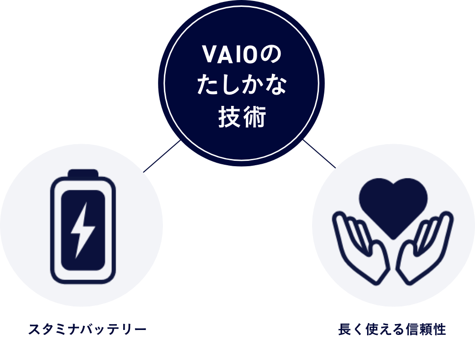 VAIOのたしかな技術