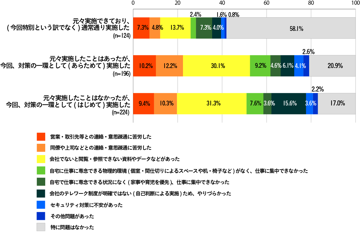 元々実施できていた企業では58.1%が特に問題はないと回答しているが、本格導入をしていなかった企業では20%以下しか問題がなかったという回答がない