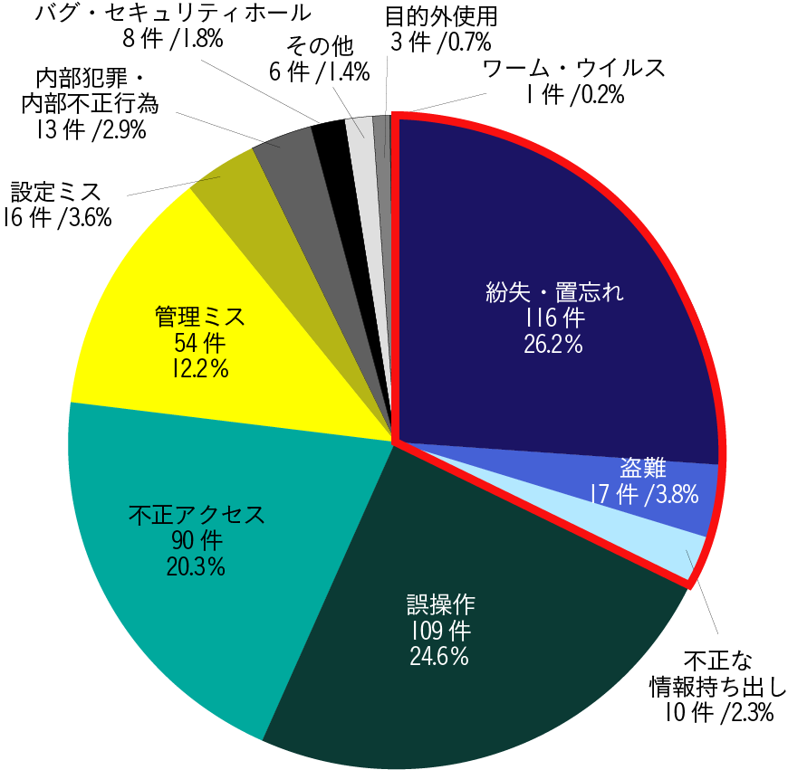 紛失・置き忘れが26.2%、盗難が3.8%、不正な情報持ち出し2.3%と、人為的なミスが約30％発生している。