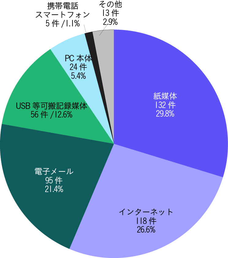 漏えい媒体は紙媒体が29.8％、次いでインターネットが26.6％、電子メールが21.4％となっている