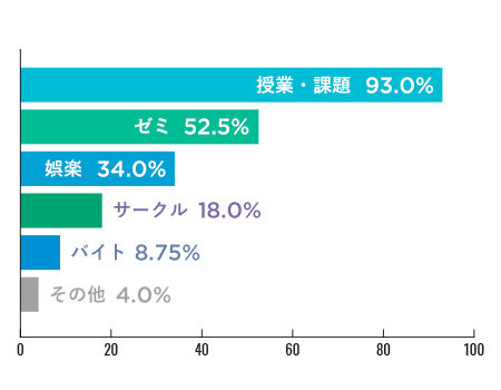 大学生活においてどのような場面でノートパソコンを使いますか？（複数回答）授業・課題93.0%、ゼミ52.5%、娯楽34.0%、サークル18.0%、バイト8.75%、その他4.0%