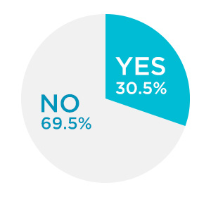 YSE 30.5% NO 69.5%