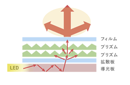 一般的なバックライト