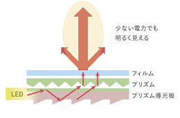 集光バックライト