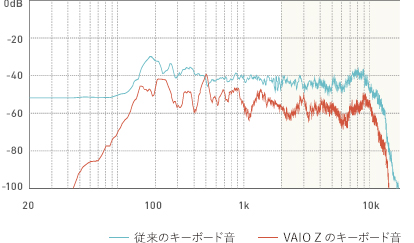 キーボード打鍵音比較