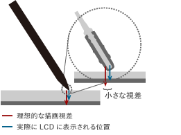視差の追求
