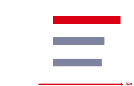 第10世代Core i7 10710U（6コア）が100%に対して、VAIO TruePerformance適用第8世代　Corei7 8565U（4コア）の性能が97％、VAIO TruePerformance適用第10世代Core i7 10710U（6コア）は136%となっている。