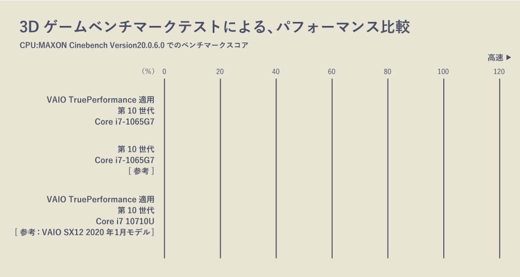 VAIO TruePerformanceを適用した第10世代Core i7-1065G7の高速ベンチマークスコアは109%、第10世代 Core i7-1065G7[参考]は100%となっている。