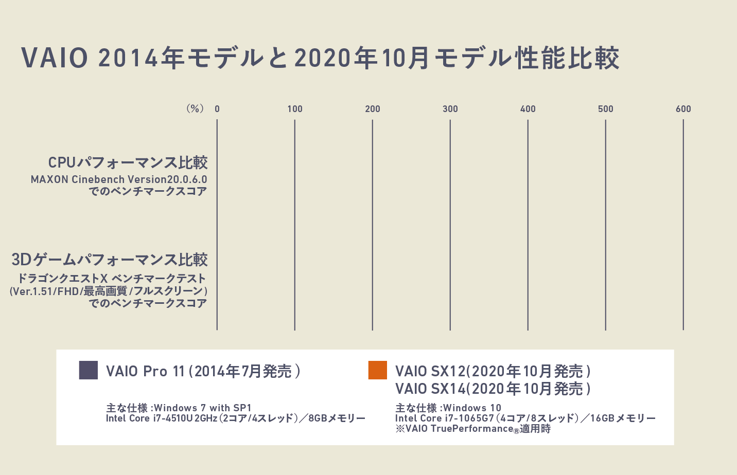 VAIO 2014年モデルと2020年10月モデルの性能を比較したグラフ。CPUパフォーマンスで3.4倍、3Dゲームパフォーマンスでは5.8倍のベンチマークスコアを記録。