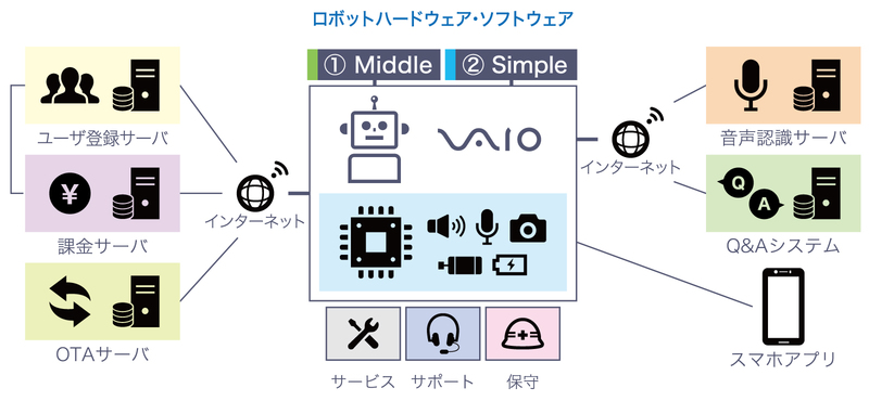 ロボット汎用プラットフォーム