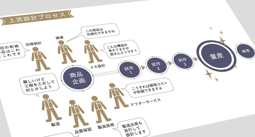 VAIOの上流設計