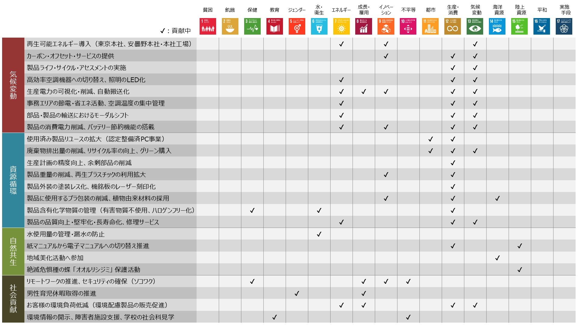 SDGs