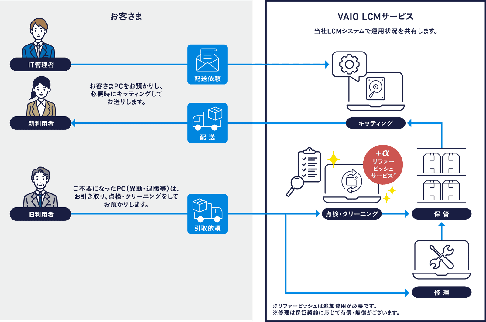 VAIO LCMサービス