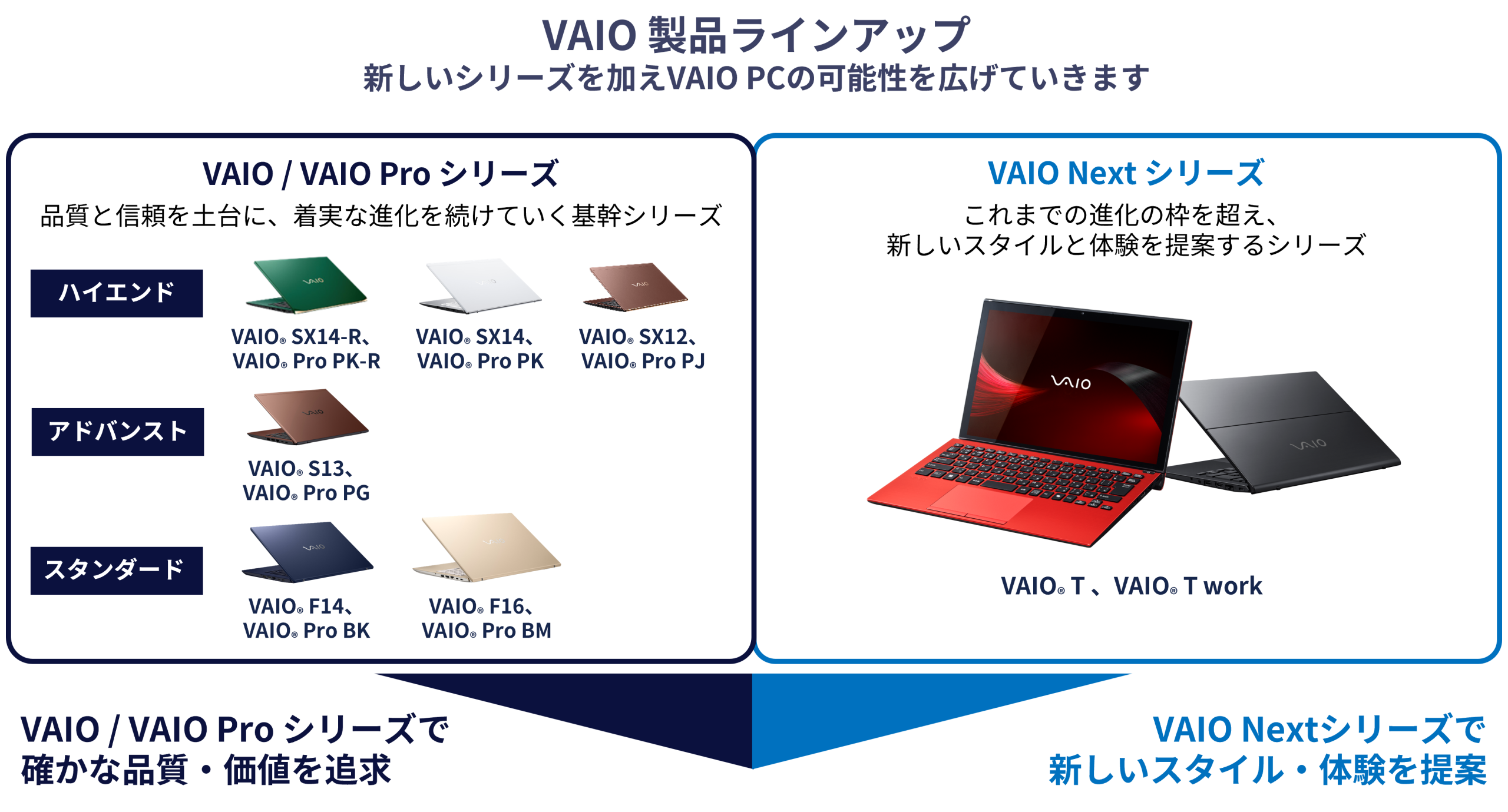 参考：VAIO PCラインアップ